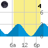 North Palm Beach tide chart for Sunday, August 4, 2024