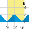 North Palm Beach tide chart for Thursday, August 8, 2024