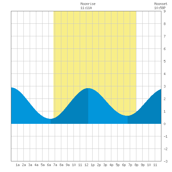 North Palm Beach tide chart for Friday, August 9, 2024