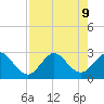 North Palm Beach tide chart for Friday, August 9, 2024