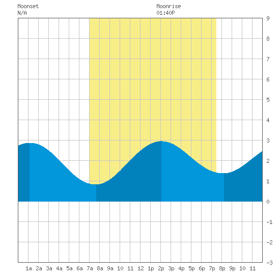 North Palm Beach tide chart for Tuesday, September 10, 2024