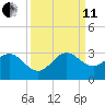 North Palm Beach tide chart for Wednesday, September 11, 2024
