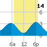 North Palm Beach tide chart for Saturday, September 14, 2024