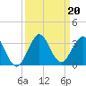 North Palm Beach tide chart for Friday, September 20, 2024