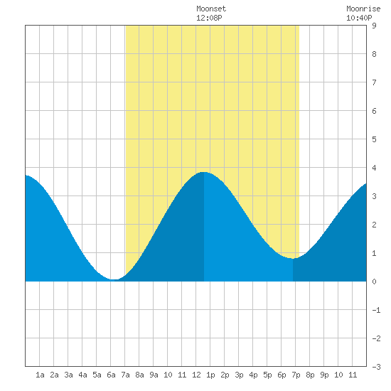 North Palm Beach tide chart for Sunday, September 22, 2024