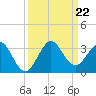 North Palm Beach tide chart for Sunday, September 22, 2024