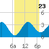 North Palm Beach tide chart for Monday, September 23, 2024