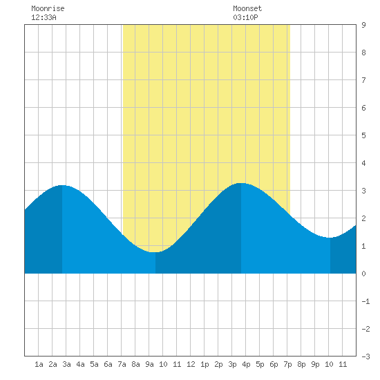 North Palm Beach tide chart for Wednesday, September 25, 2024