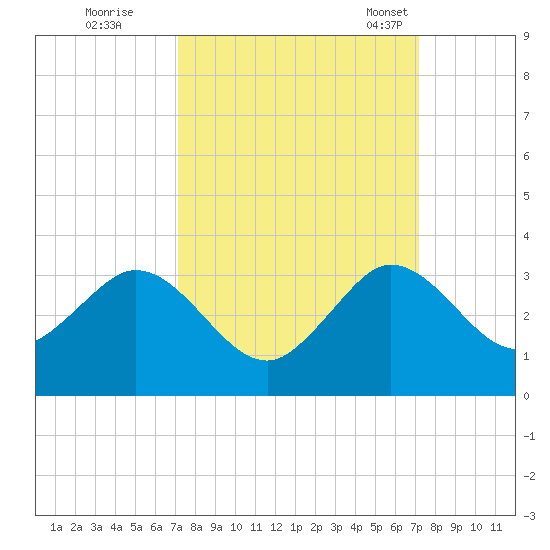North Palm Beach tide chart for Friday, September 27, 2024