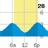 North Palm Beach tide chart for Saturday, September 28, 2024