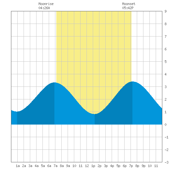 North Palm Beach tide chart for Sunday, September 29, 2024