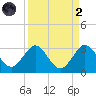 North Palm Beach tide chart for Monday, September 2, 2024