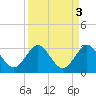 North Palm Beach tide chart for Tuesday, September 3, 2024