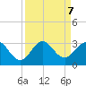 North Palm Beach tide chart for Saturday, September 7, 2024