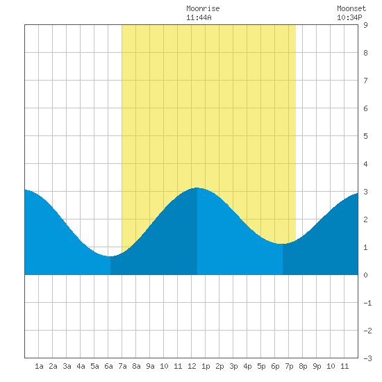 North Palm Beach tide chart for Sunday, September 8, 2024