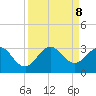 North Palm Beach tide chart for Sunday, September 8, 2024