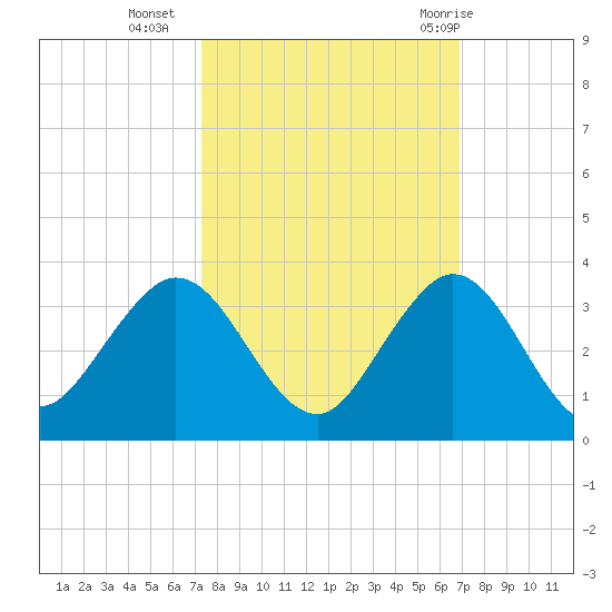 North Palm Beach tide chart for Monday, October 14, 2024