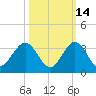 North Palm Beach tide chart for Monday, October 14, 2024