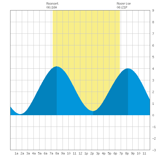 North Palm Beach tide chart for Wednesday, October 16, 2024