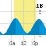 North Palm Beach tide chart for Wednesday, October 16, 2024