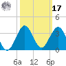 North Palm Beach tide chart for Thursday, October 17, 2024