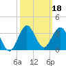 North Palm Beach tide chart for Friday, October 18, 2024