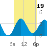 North Palm Beach tide chart for Saturday, October 19, 2024