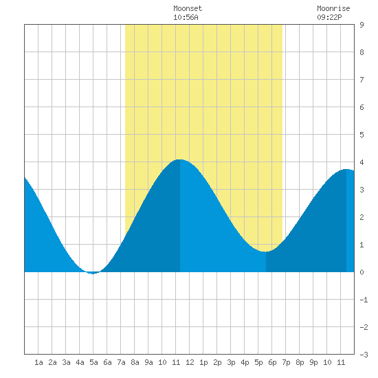 North Palm Beach tide chart for Sunday, October 20, 2024