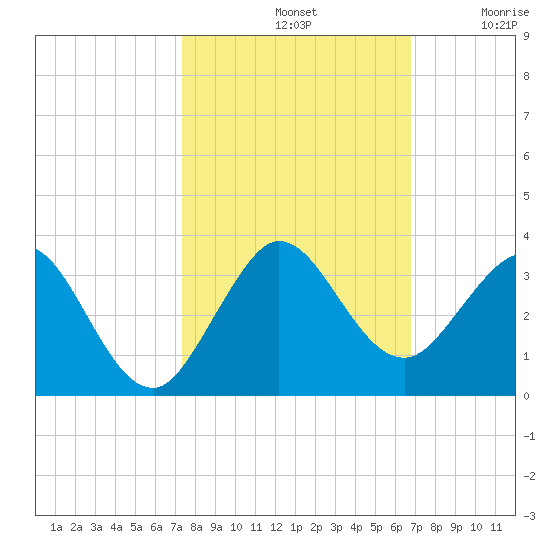 North Palm Beach tide chart for Monday, October 21, 2024