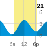 North Palm Beach tide chart for Monday, October 21, 2024