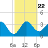 North Palm Beach tide chart for Tuesday, October 22, 2024