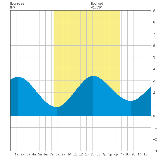 North Palm Beach tide chart for Wednesday, October 23, 2024