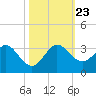 North Palm Beach tide chart for Wednesday, October 23, 2024