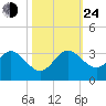 North Palm Beach tide chart for Thursday, October 24, 2024