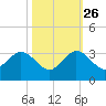 North Palm Beach tide chart for Saturday, October 26, 2024