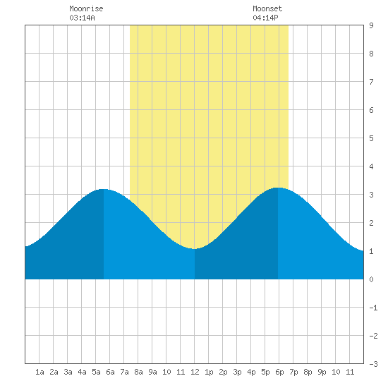 North Palm Beach tide chart for Sunday, October 27, 2024