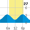 North Palm Beach tide chart for Sunday, October 27, 2024