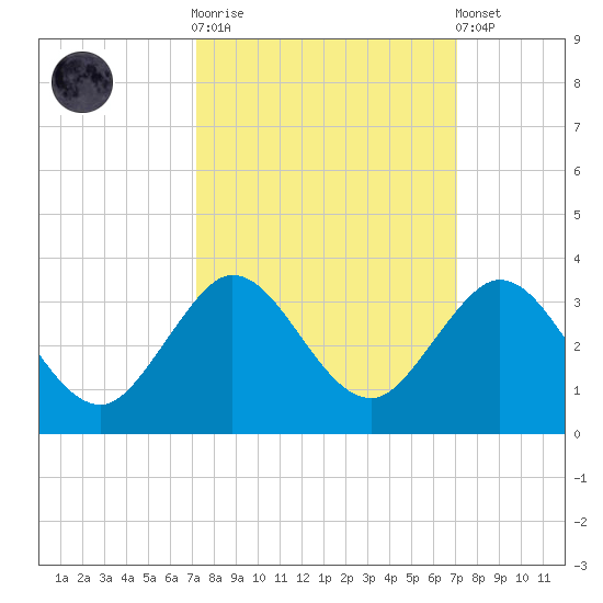 North Palm Beach tide chart for Wednesday, October 2, 2024