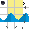 North Palm Beach tide chart for Wednesday, October 2, 2024