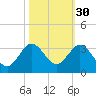 North Palm Beach tide chart for Wednesday, October 30, 2024