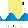 North Palm Beach tide chart for Thursday, October 3, 2024