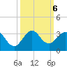 North Palm Beach tide chart for Sunday, October 6, 2024