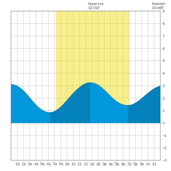 North Palm Beach tide chart for Tuesday, October 8, 2024