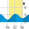 North Palm Beach tide chart for Tuesday, October 8, 2024