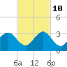 North Palm Beach tide chart for Sunday, November 10, 2024