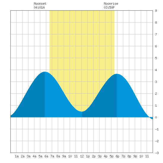 North Palm Beach tide chart for Wednesday, November 13, 2024