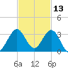 North Palm Beach tide chart for Wednesday, November 13, 2024