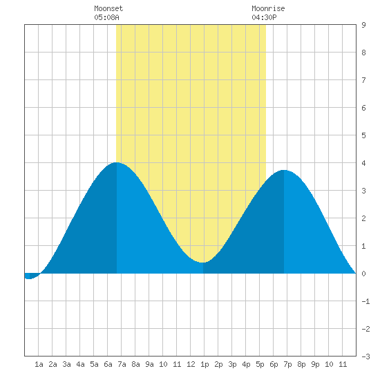 North Palm Beach tide chart for Thursday, November 14, 2024