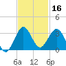 North Palm Beach tide chart for Saturday, November 16, 2024