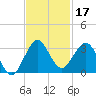 North Palm Beach tide chart for Sunday, November 17, 2024